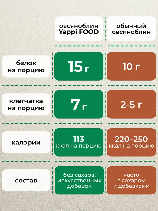 Yappi Овсяноблин протеиновый с грибами, пп смесь для выпечки 250гр, 250 г, фото 8