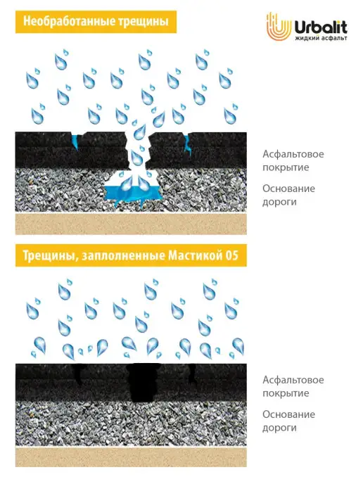 Urbalit: Жидкий асфальт Холодная битумная смесь для ремонта асфальта "Мастика 05", вариант, фото 3