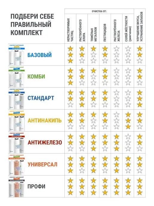 Аквадело Комплект картриджей для фильтра воды Базовый, вариант, фото 6