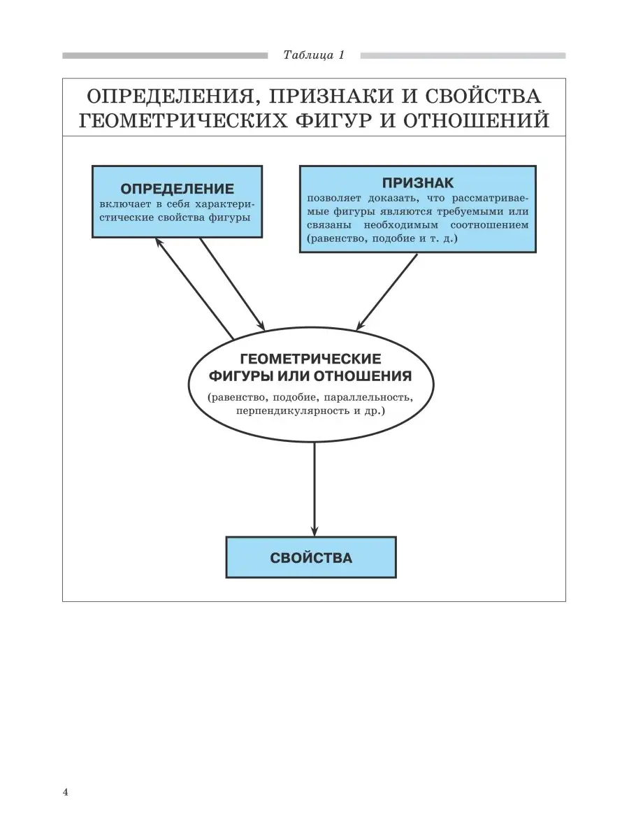 Геометрия 7-11 классы. Решения задач в таблицах. Подготовка к ЕГЭ и ГИА  (ОГЭ). 4-е изд. Нелин Е.П. ИЛЕКСА 77542392 купить за 430 ₽ в  интернет-магазине Wildberries