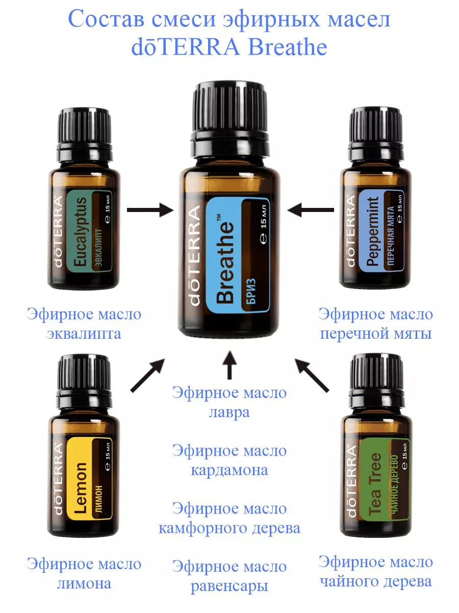 DoTERRA Смесь эфирных масел Бриз doTERRA Breathe (Дыши), 15 мл