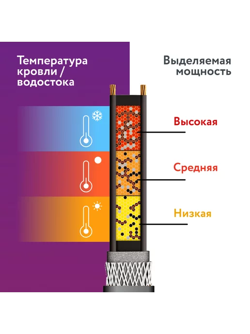 RoofMate Греющий кабель для водопровода наружный 30 м, 30 м, фото 5