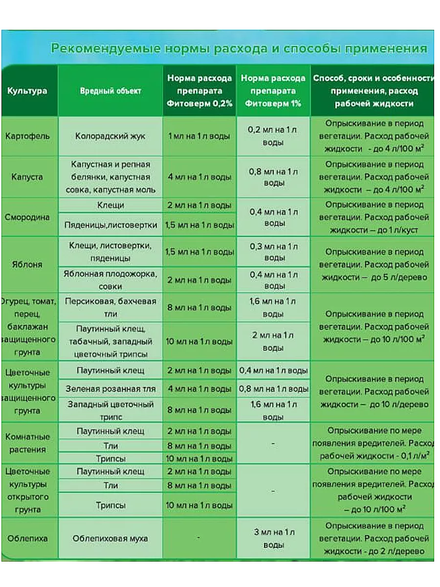 Фитоверм, 0,2%, 100мл Фармбиомед 87278389 купить за 354 ₽ в  интернет-магазине Wildberries