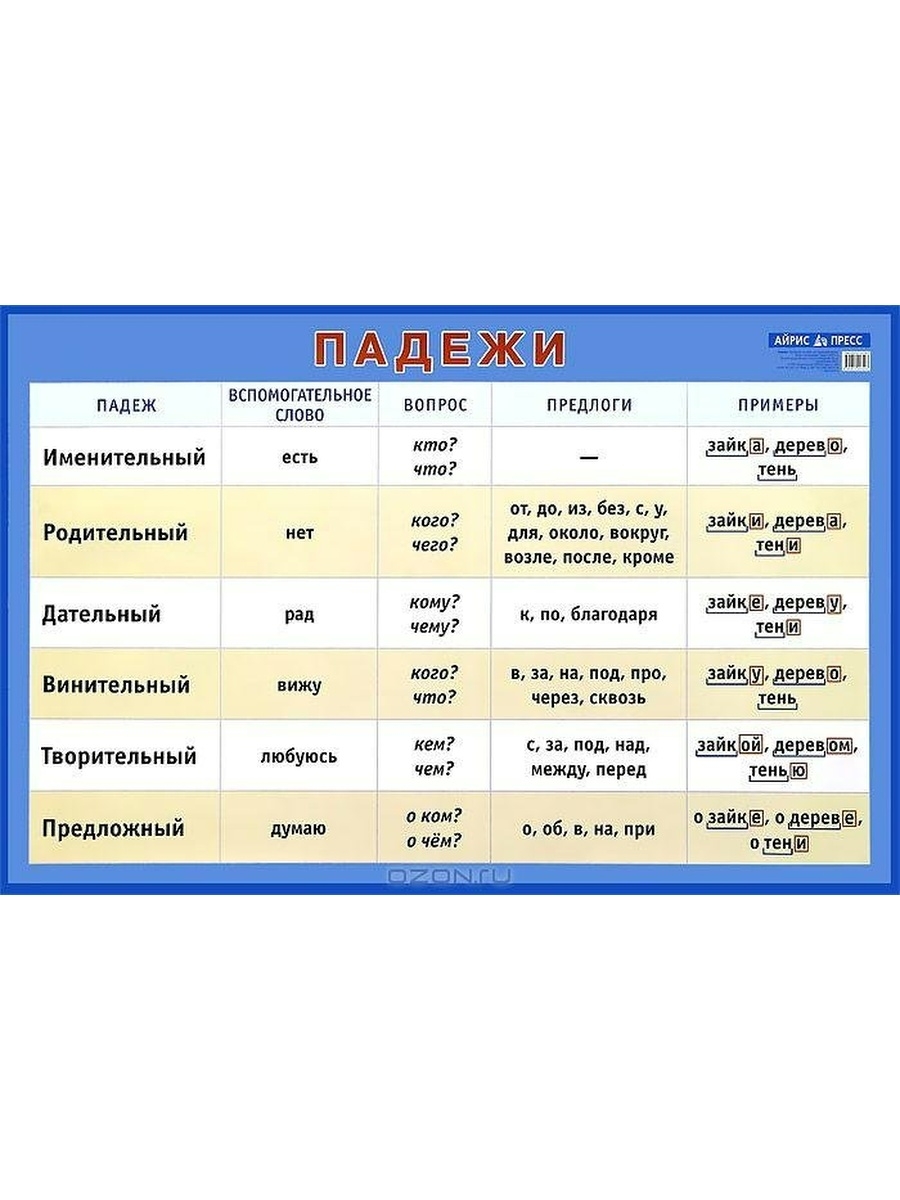 Родительный дательный и предложный. Падежи. Таблица падежей. Название падежей в русском языке.