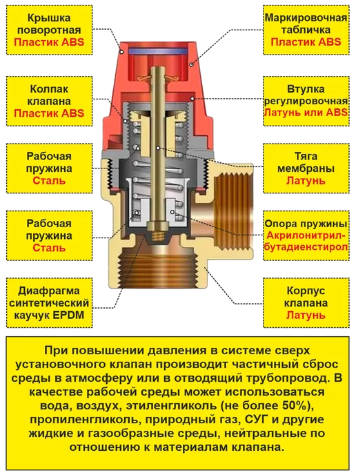 SMS Клапан предохранительный 1 2'' (6 бар), вариант, фото 5