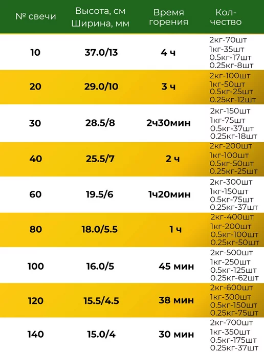 Благосодействие Свечи церковные восковые №20 1 кг, 1 кг, фото 4