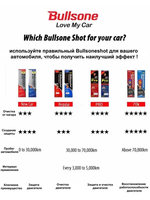 BULLSONE Для дизель.двигателей "Cleaner 2in1"0,5л, 500 мл, фото 4