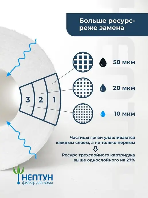 Аквадело Картридж фильтра воды полипропиленовый PP-10SL 5 мкм 10 шт, 3 шт, фото 6