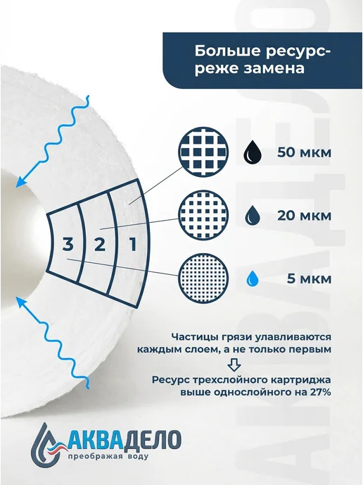 Аквадело Картридж фильтра воды полипропиленовый PP-10SL 5 мкм 10 шт, 10 шт, фото 8