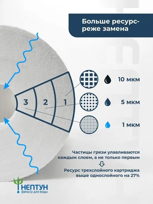 Аквадело Картридж фильтра воды Нептун (Аквадело) PP-20BB 10 мкм, 3 шт, фото 7